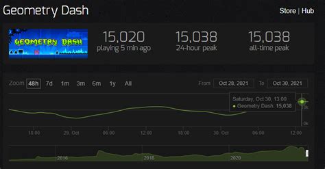 geometry dash steam player count|Geometry Dash .